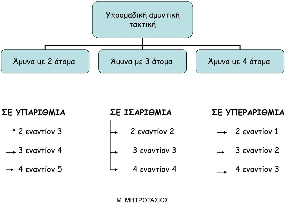 ΥΠΕΡΑΡΙΘΜΙΑ 2 εναντίον 3 2 εναντίον 2 2 εναντίον 1 3