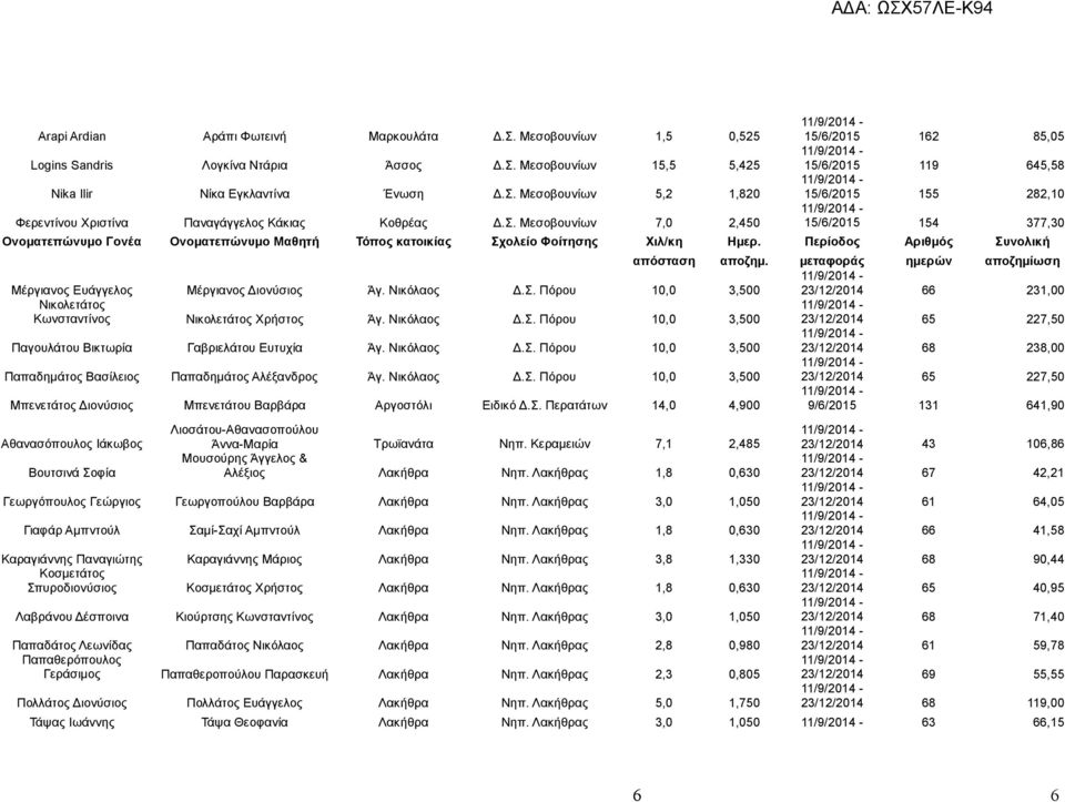 Νικόλαος Δ.Σ. Πόρου 10,0 3,500 23/12/2014 65 227,50 Παγουλάτου Βικτωρία Γαβριελάτου Ευτυχία Άγ. Νικόλαος Δ.Σ. Πόρου 10,0 3,500 23/12/2014 68 238,00 Παπαδημάτος Βασίλειος Παπαδημάτος Αλέξανδρος Άγ.