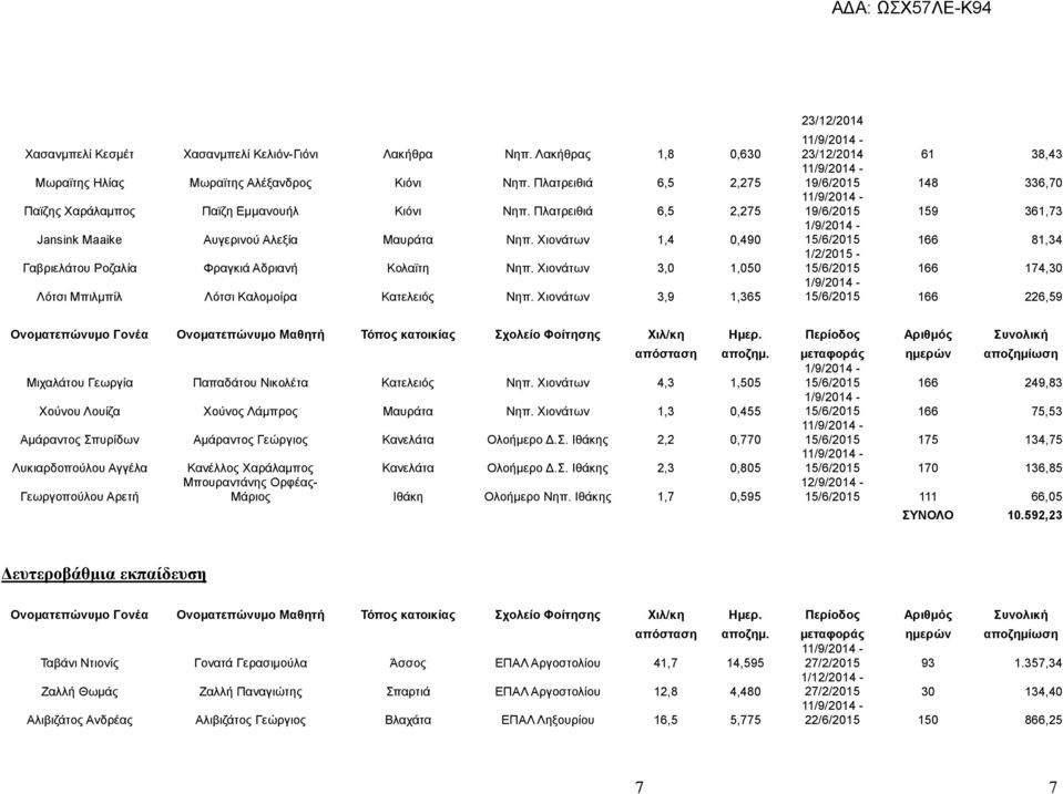 Χιονάτων 3,9 1,365 23/12/2014 23/12/2014 61 38,43 19/6/2015 148 336,70 19/6/2015 159 361,73 1/9/2014-15/6/2015 166 81,34 1/2/2015-15/6/2015 166 174,30 1/9/2014-15/6/2015 166 226,59 Μιχαλάτου Γεωργία