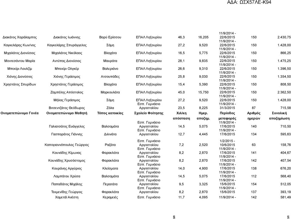Ατσουπάδες ΕΠΑΛ Ληξουρίου 25,8 9,030 Χρηστάτος Σπυρίδων Χρηστάτος Γεράσιμος Βλαχάτα ΕΠΑΛ Ληξουρίου 15,4 5,390 Ζαμπέλης Απόστολος Μαρκουλάτα ΕΠΑΛ Ληξουρίου 45,0 15,750 Μήλας Γεράσιμος Σάμη ΕΠΑΛ