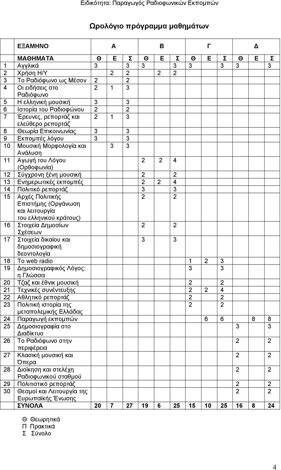 (Ορθοφωνία) 12 Σύγχρονη ξένη μουσική 2 2 13 Ενημερωτικές εκπομπές 2 2 4 14 Πολιτικό ρεπορτάζ 3 3 15 Αρχές Πολιτικής 2 2 Επιστήμης (Οργάνωση και λειτουργία του ελληνικού κράτους) 16 Στοιχεία Δημοσίων
