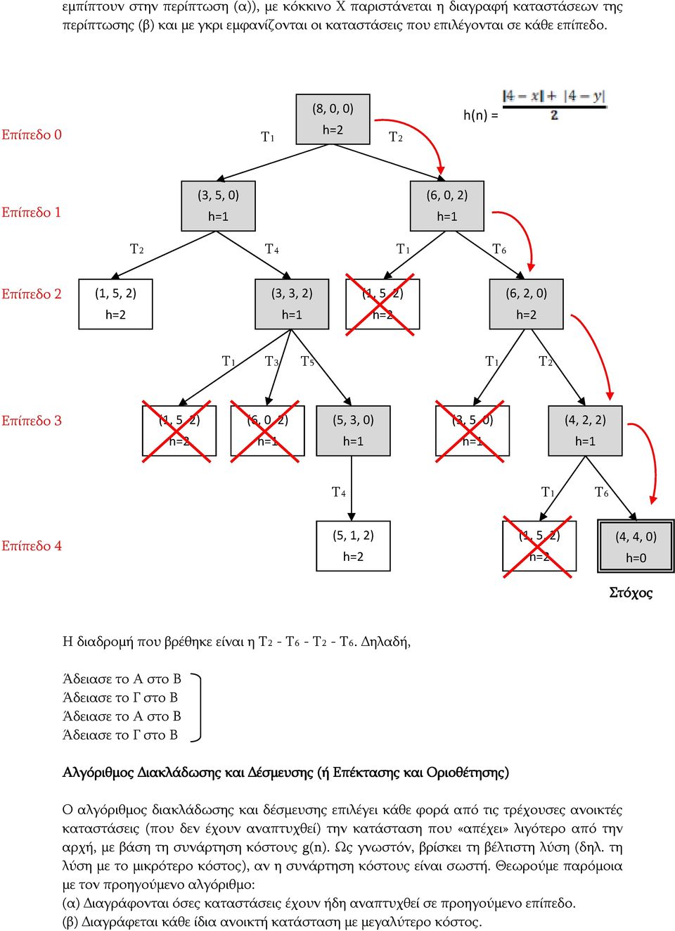 2) h=1 (5, 3, 0) h=1 (3, 5, 0) h=1 (4, 2, 2) h=1 Τ4 Τ1 Τ6 Επίπεδο 4 (5, 1, 2) h=2 (1, 5, 2) h=2 (4, 4, 0) h=0 Στόχος Η διαδρομή που βρέθηκε είναι η Τ2 - Τ6 - Τ2 - Τ6.
