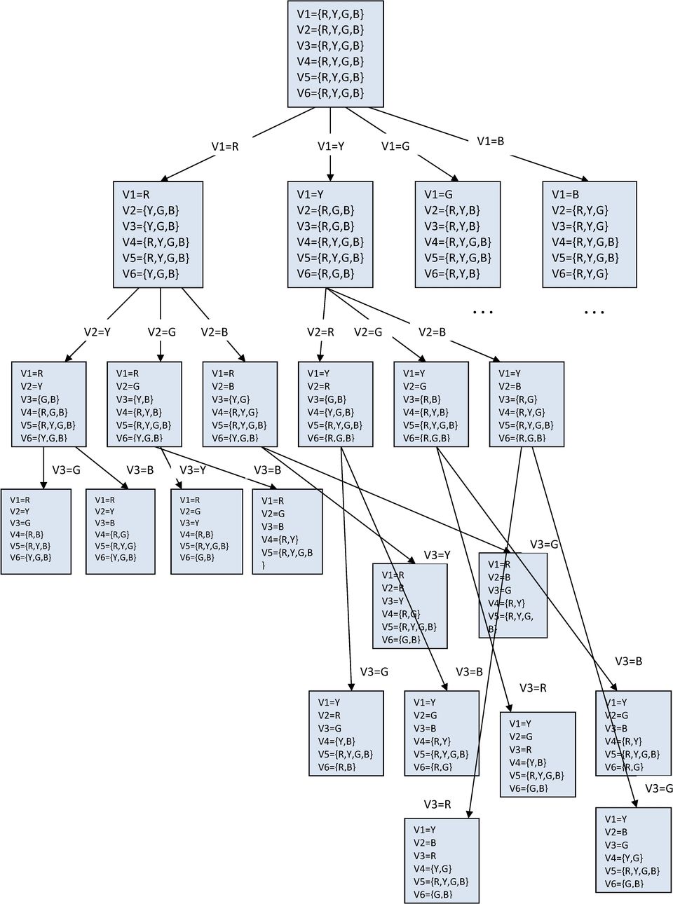 ..... V2=Y V2=G V2=B V2=R V2=G V2=B V1=R V2=Y V3={G,B} V4={R,G,B} V6={Y,G,B} V1=R V2=G V3={Y,B} V4={R,Y,B} V6={Y,G,B} V1=R V2=B V3={Y,G} V4={R,Y,G} V6={Y,G,B} V1=Y V2=R V3={G,B} V4={Y,G,B} V6={R,G,B}