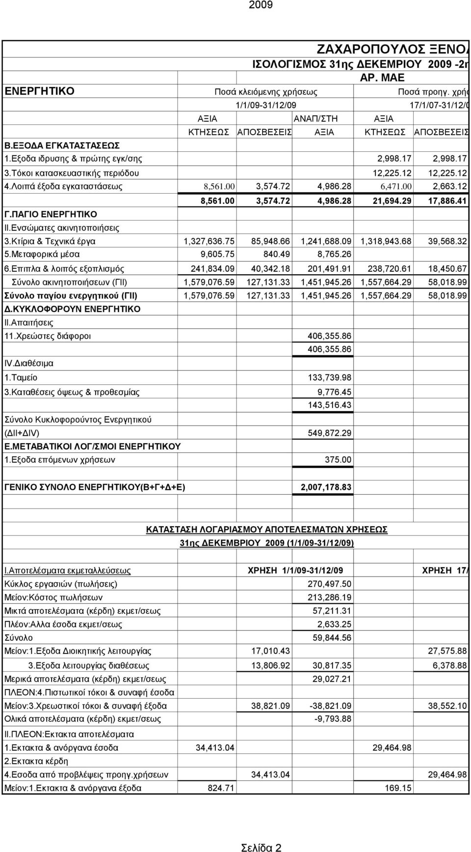 12 12,225.12 4.Λοιπά έξοδα εγκαταστάσεως 8,561.00 3,574.72 4,986.28 6,471.00 2,663.12 8,561.00 3,574.72 4,986.28 21,694.29 17,886.41 Γ.ΠΑΓΙΟ ΕΝΕΡΓΗΤΙΚΟ ΙΙ.Ενσώματες ακινητοποιήσεις 3.