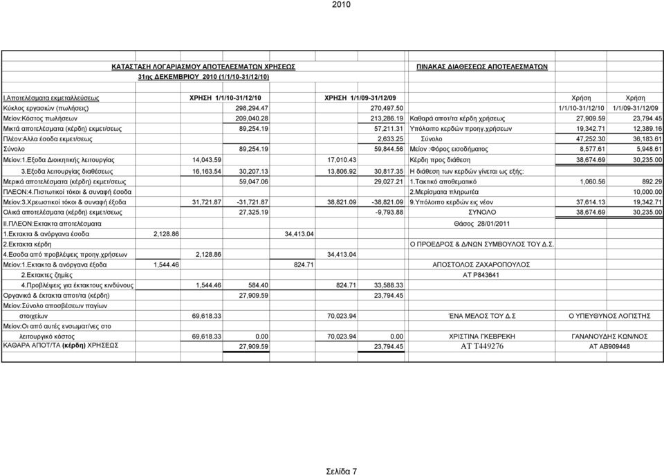 28 213,286.19 Καθαρά αποτ/τα κέρδη χρήσεως 27,909.59 23,794.45 Μικτά αποτελέσματα (κέρδη) εκμετ/σεως 89,254.19 57,211.31 Υπόλοιπο κερδών προηγ.χρήσεων 19,342.71 12,389.