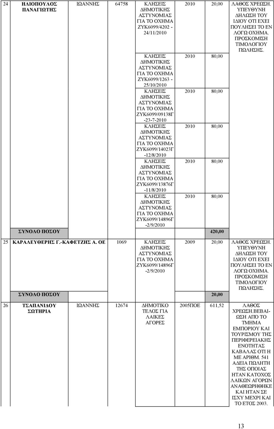 ΟΕ 1069 ΖΥΚ6099/14896Γ -2/9/2010 ΣΥΝΟΛΟ ΠΟΣΟΥ 20,00 ΛΑΘΟΣ ΧΡΕΩΣΗ. ΥΠΕΥΘΥΝΗ ΗΛΩΣΗ ΤΟΥ Ι ΙΟΥ ΟΤΙ ΕΧΕΙ ΠΟΥΛΗΣΕΙ ΤΟ ΕΝ ΛΟΓΩ ΟΧΗΜΑ. ΠΡΟΣΚΟΜΙΣΗ ΤΙΜΟΛΟΓΙΟΥ ΠΩΛΗΣΗΣ.