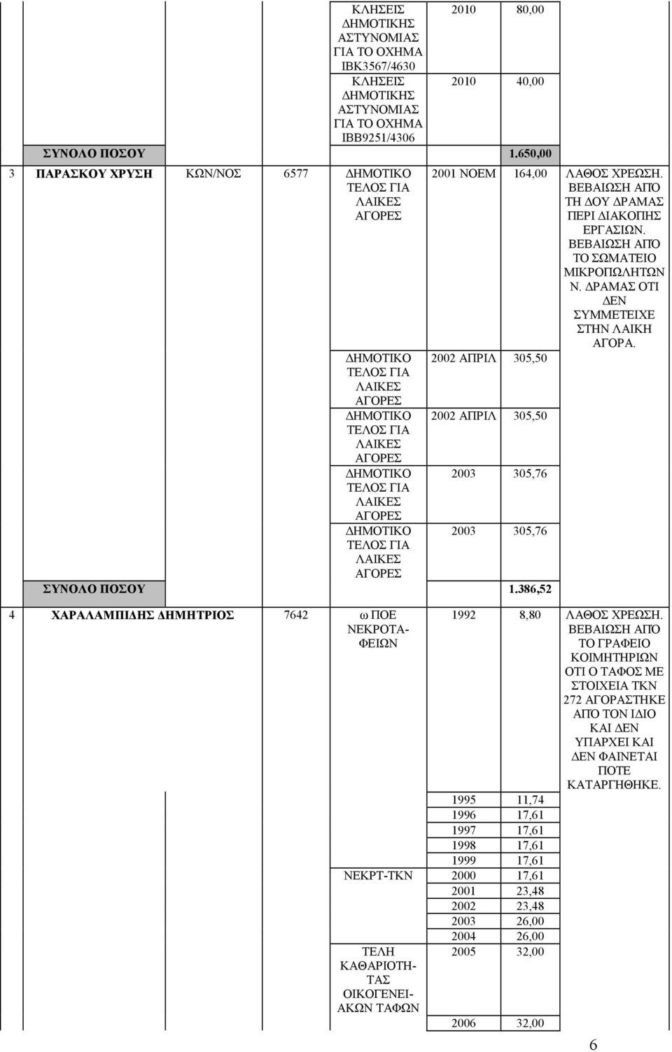 386,52 4 ΧΑΡΑΛΑΜΠΙ ΗΣ ΗΜΗΤΡΙΟΣ 7642 ω ΠΟΕ ΝΕΚΡΟΤΑ- ΦΕΙΩΝ ΝΕΚΡΤ-ΤΚΝ 2000 17,61 2001 23,48 2002 23,48 2003 26,00 2004 26,00 ΤΕΛΗ ΟΙΚΟΓΕΝΕΙ- Α 1992 8,80 ΛΑΘΟΣ ΧΡΕΩΣΗ.