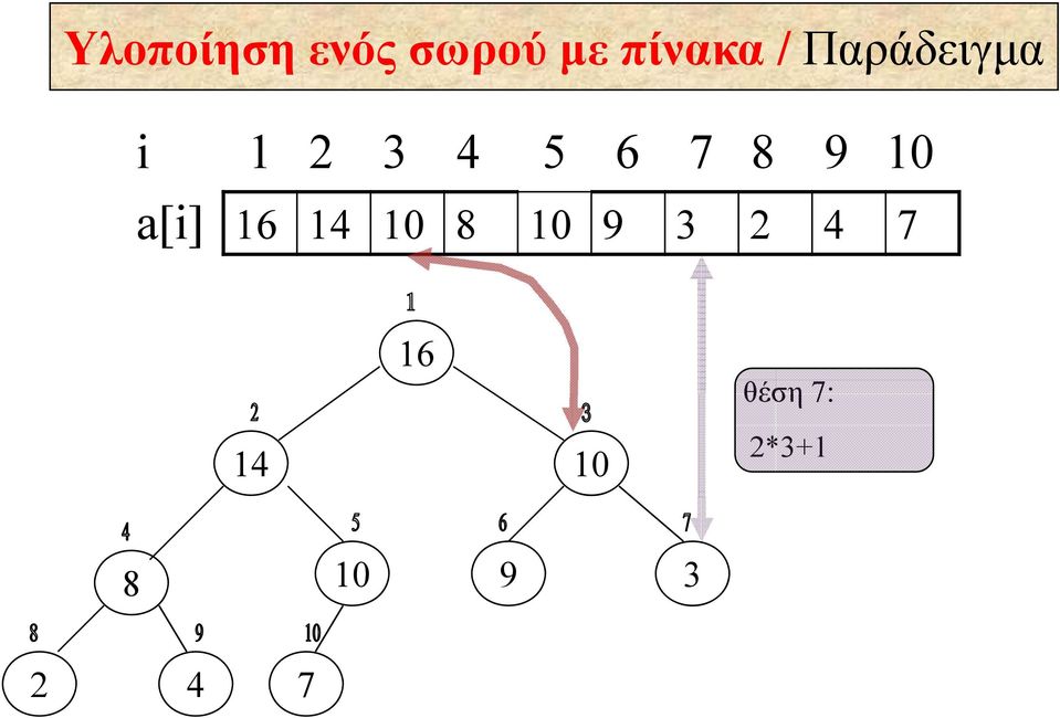 10 a[i] 16 14 10 8 10 9 3 4 7