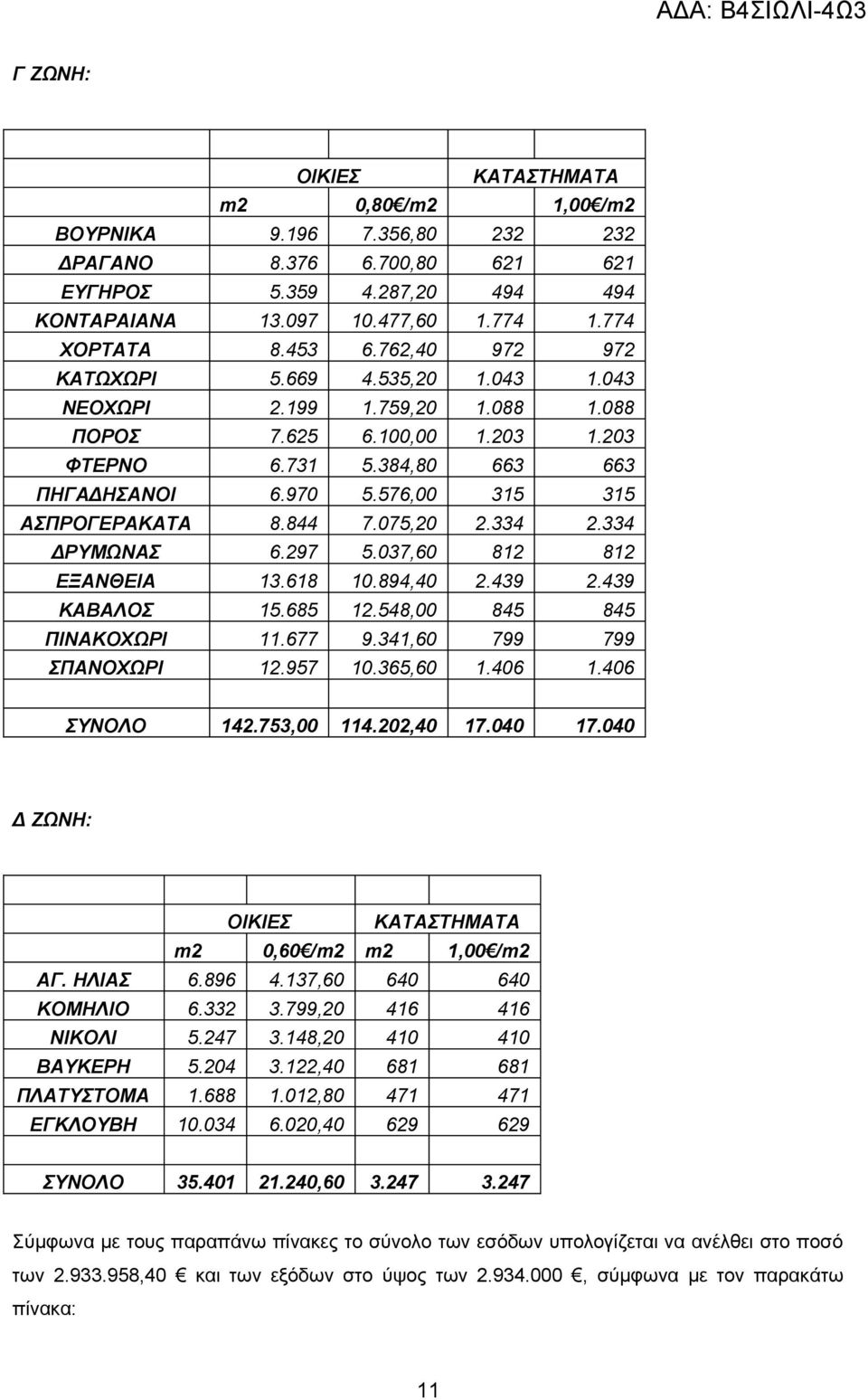 844 7.075,20 2.334 2.334 ΔΡΥΜΩΝΑΣ 6.297 5.037,60 812 812 ΕΞΑΝΘΕΙΑ 13.618 10.894,40 2.439 2.439 ΚΑΒΑΛΟΣ 15.685 12.548,00 845 845 ΠΙΝΑΚΟΧΩΡΙ 11.677 9.341,60 799 799 ΣΠΑΝΟΧΩΡΙ 12.957 10.365,60 1.406 1.