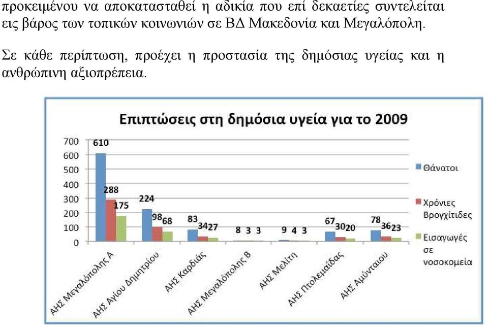 σε ΒΔ Μακεδονία και Μεγαλόπολη.