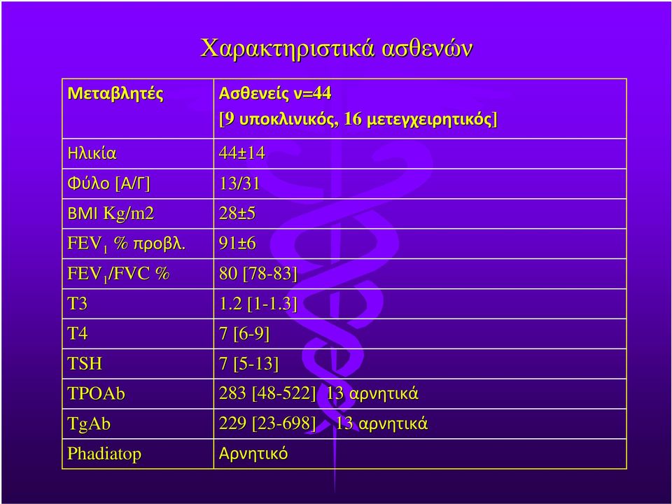 3] T4 7 [6-9] TSH 7 [5-13] Χαρακτηριστικά ασθενών Ασθενείς ν=44 [9