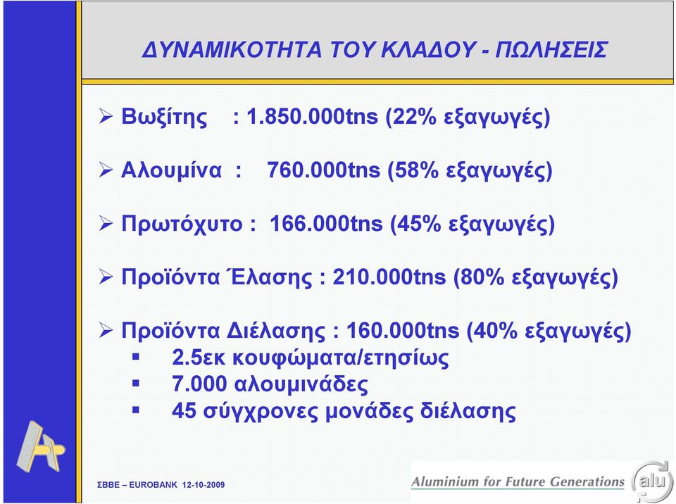 000tns (45% εξαγωγές) Προϊόντα Έλασης : 210.