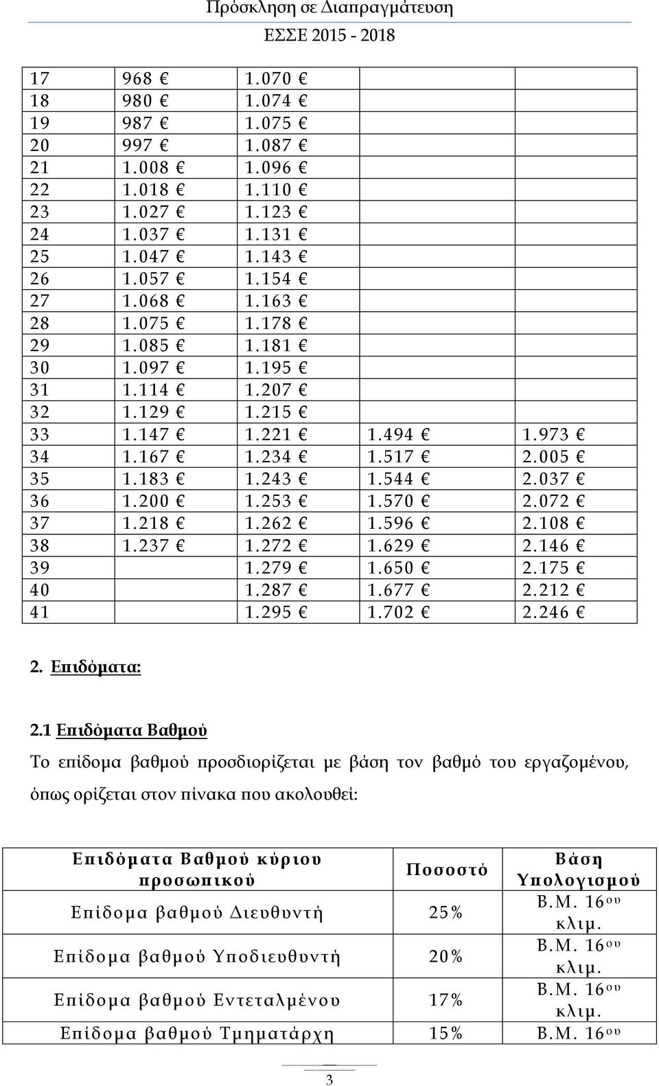 146 39 1.279 1.650 2.175 40 1.287 1.677 2.212 41 1.295 1.702 2.246 2. Επιδόματα: 2.