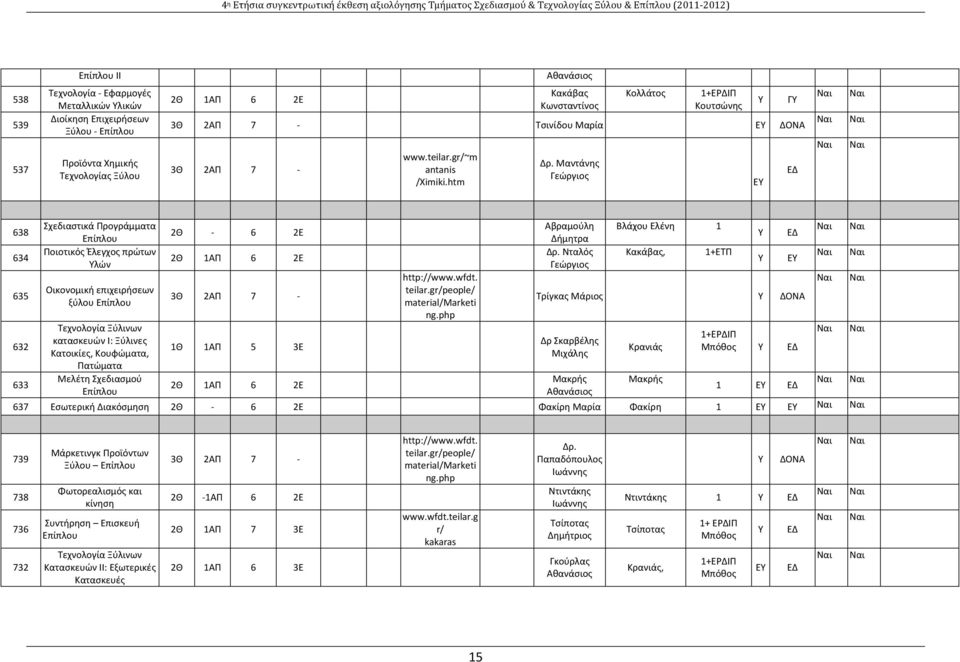 Μαντάνης Γεώργιος Y ΕΥ ΓΥ ΕΔ 638 634 635 632 Σχεδιαστικά Προγράμματα Επίπλου Ποιοτικός Έλεγχος πρώτων Υλών Οικονομική επιχειρήσεων ξύλου Επίπλου Τεχνολογία Ξύλινων κατασκευών Ι: Ξύλινες Κατοικίες,