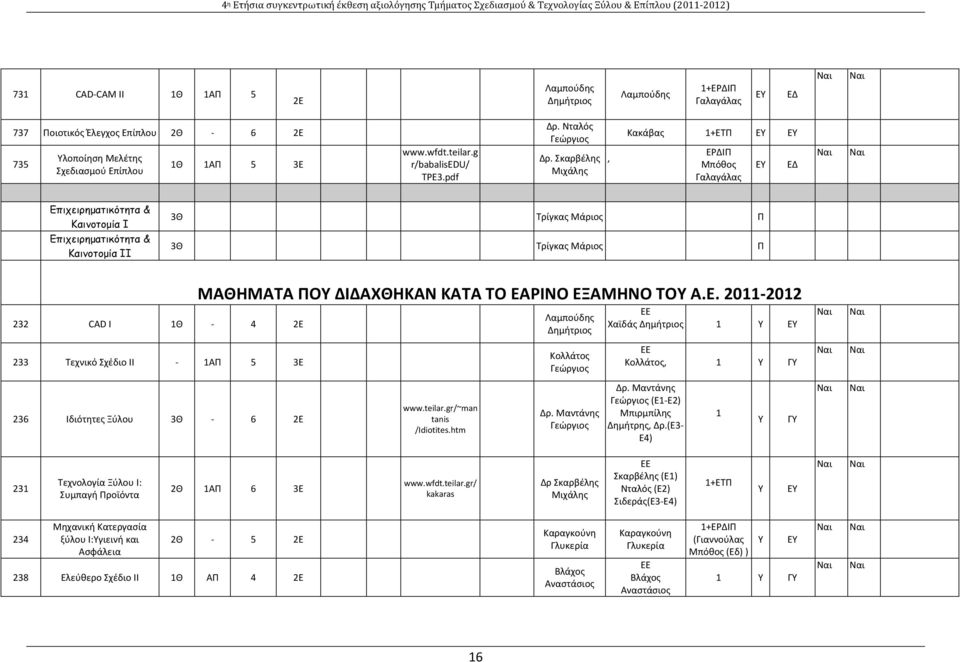 Σκαρβέλης Μιχάλης, Κακάβας 1+ΕΤΠ ΕΥ ΕΥ ΕΡΔΙΠ Μπόθος Γαλαγάλας ΕΥ ΕΔ Επιχειρηµατικότητα & Καινοτοµία Ι Επιχειρηµατικότητα & Καινοτοµία ΙΙ 3Θ Τρίγκας Μάριος Π 3Θ Τρίγκας Μάριος Π 232 CAD I 1Θ 4 2Ε 233