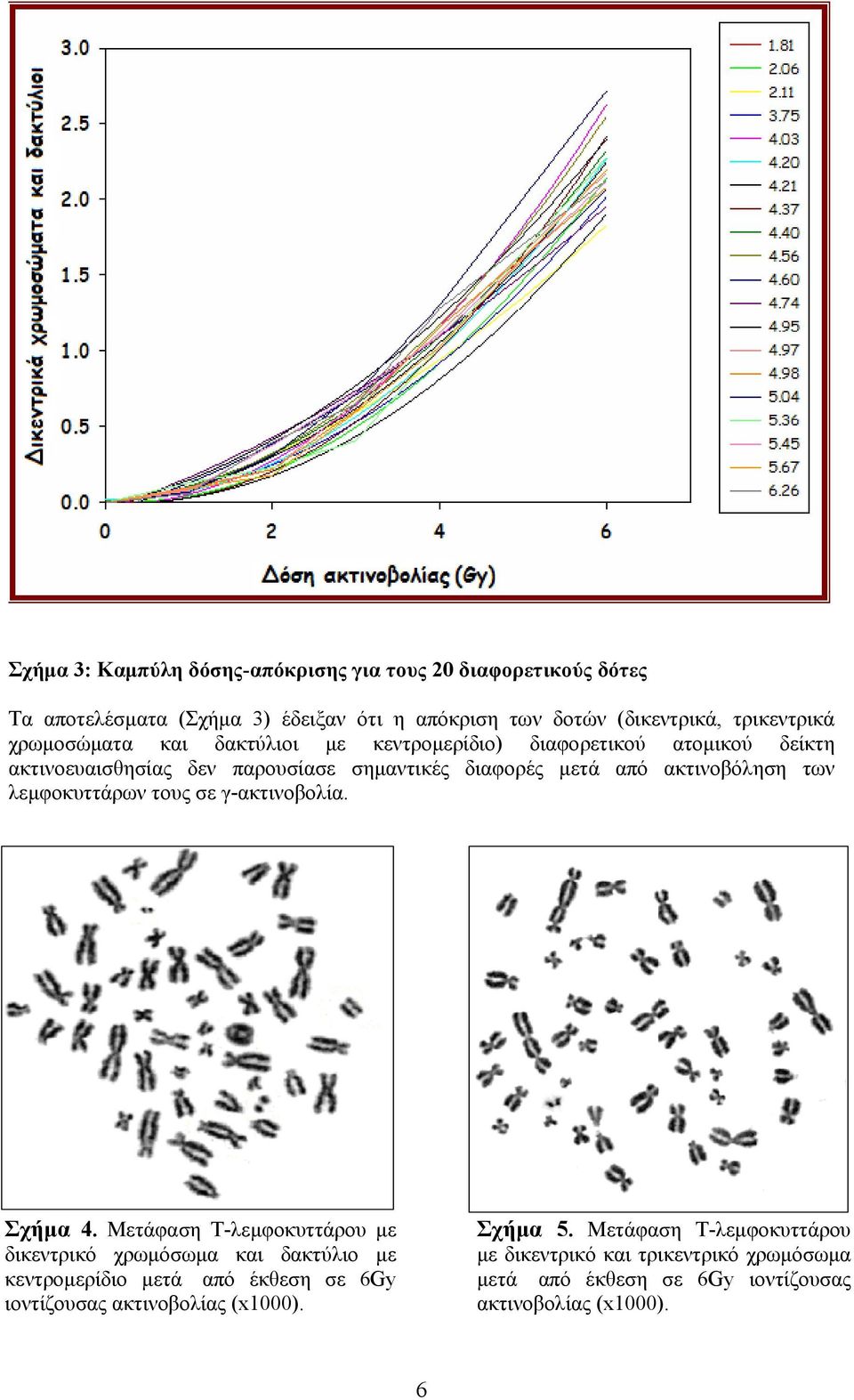 λεμφοκυττάρων τους σε γ-ακτινοβολία. Σχήμα 4.