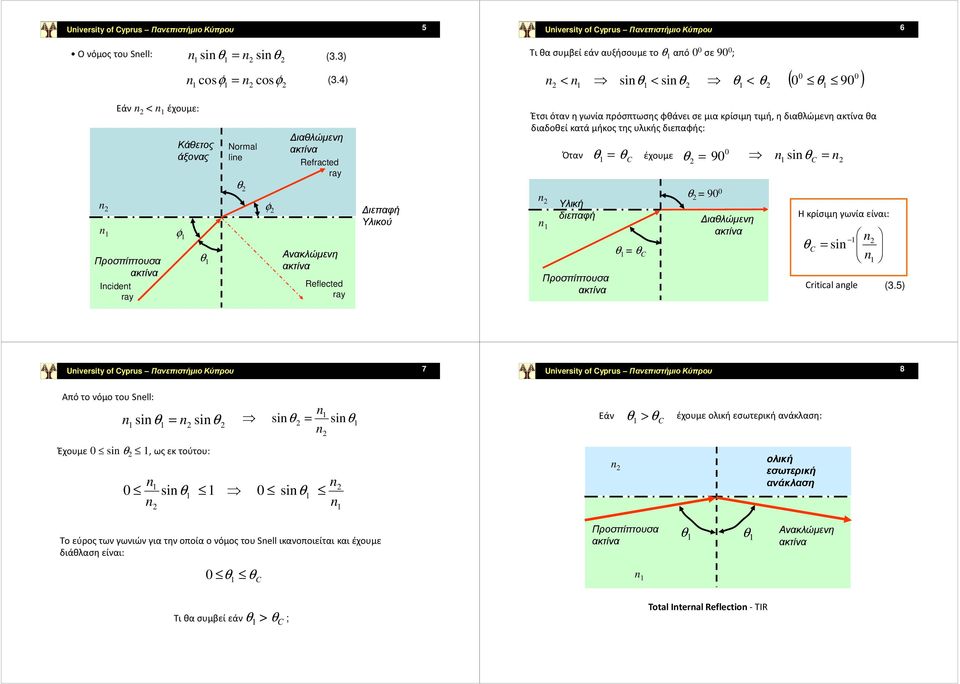 κατά μήκος της υλικής διεπαφής: Όταν C έχουμε 9 sic Προσπίπτουσα Icide ray φ φ Ανακλώµενη Refleced ray ιεπαφή Υλικού Υλική διεπαφή Προσπίπτουσα C 9 ιαλώµενη Η κρίσιμη γωνία είναι: C si Criical agle
