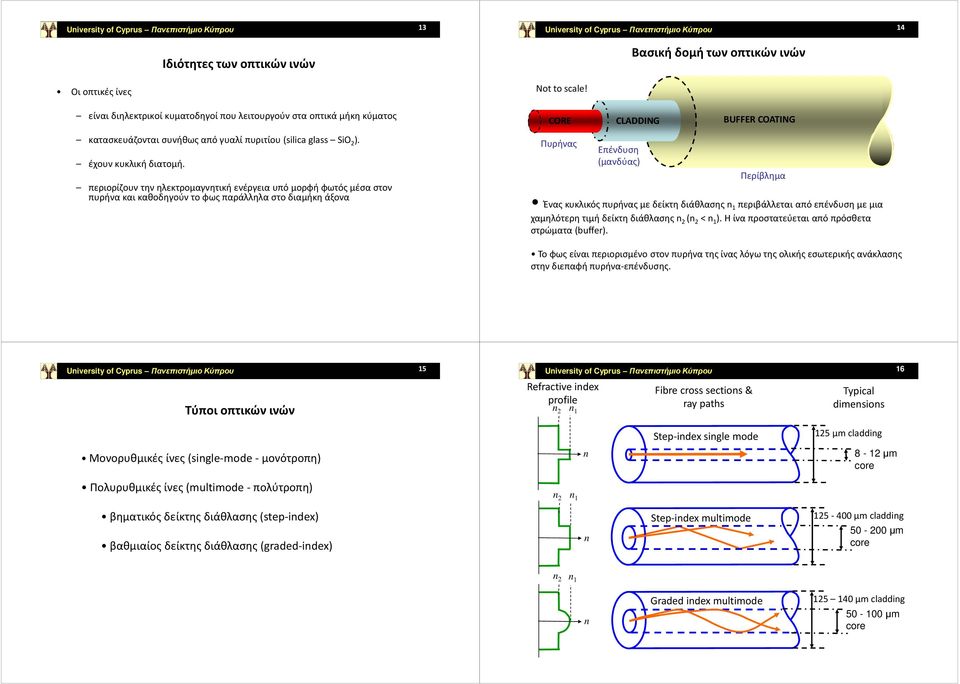 περιορίζουν την ηλεκτρομαγνητική ενέργεια υπό μορφή φωτός μέσα στον πυρήνα και καοδηγούν το φως παράλληλα στο διαμήκη άξονα Uiversiy of Cyprus Πανεπιστήµιο Κύπρου 4 No o scale!