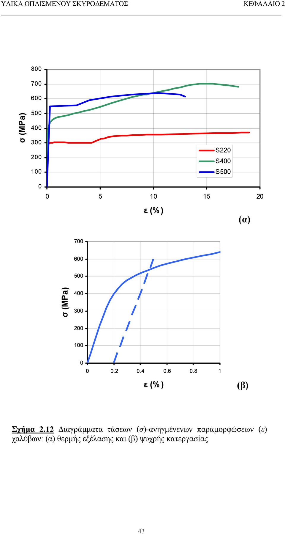 8 1 ε (% ) (β) Σχήµα 2.