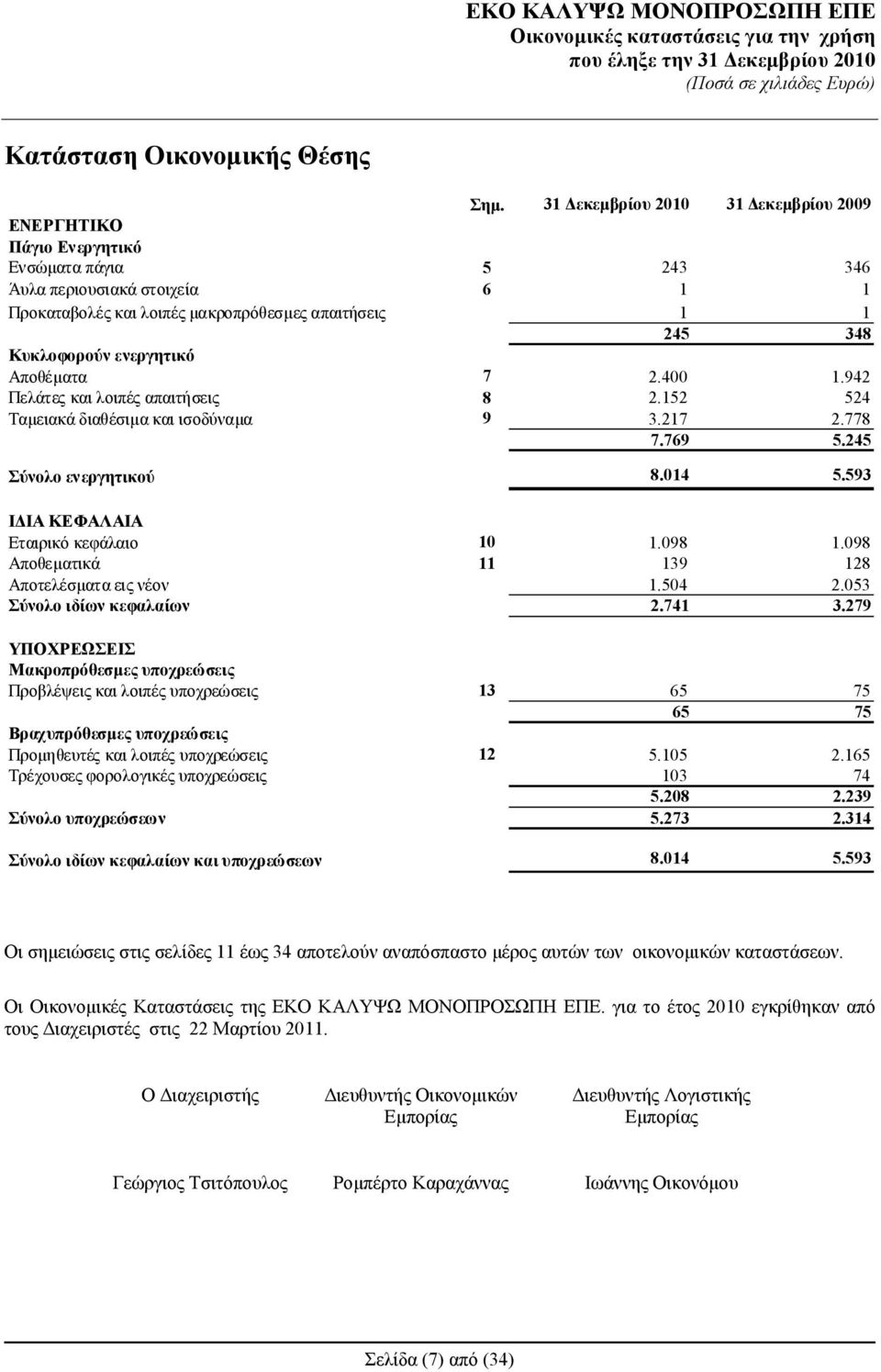 942 Πελάτες και λοιπές απαιτήσεις 8 2.152 524 Ταμειακά διαθέσιμα και ισοδύναμα 9 3.217 2.778 7.769 5.245 Σύνολο ενεργητικού 8.014 5.593 ΙΔΙΑ ΚΕΦΑΛΑΙΑ Εταιρικό κεφάλαιο 10 1.098 1.