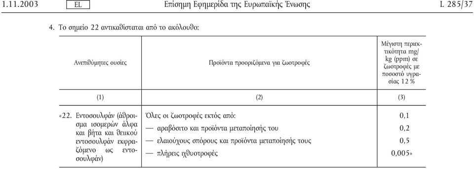 Εντοσουλφάν (άθροισµα ισοµερών άλφα και βήτα και θειικού εντοσουλφάν εκφραζόµενο ως