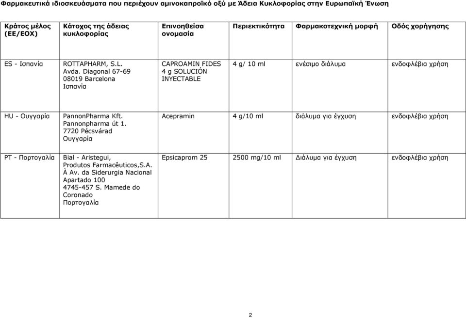 Diagonal 67-69 08019 Barcelona Ισπανία CAPROAMIN FIDES 4 g SOLUCIÓN INYECTABLE 4 g/ 10 ml ενέσιμο διάλυμα ενδοφλέβια χρήση HU - Ουγγαρία PannonPharma Kft. Pannonpharma út 1.