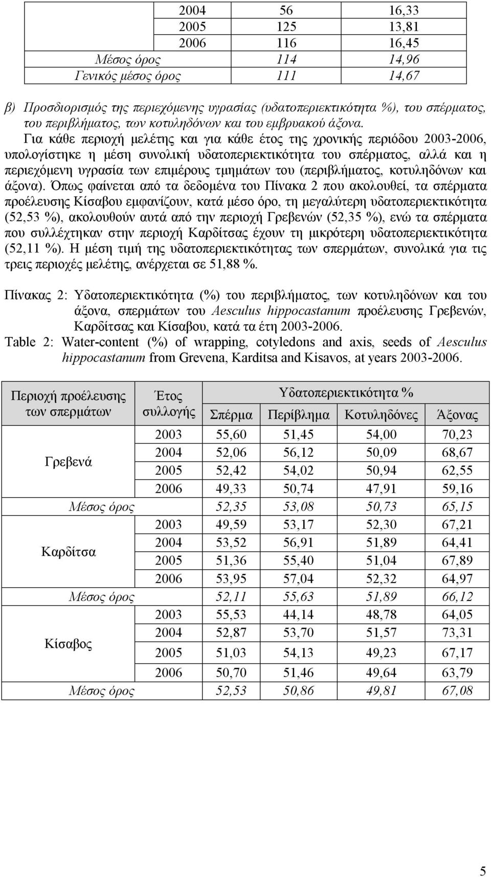 Για κάθε περιοχή μελέτης και για κάθε έτος της χρονικής περιόδου 2003-2006, υπολογίστηκε η μέση συνολική υδατοπεριεκτικότητα του σπέρματος, αλλά και η περιεχόμενη υγρασία των επιμέρους τμημάτων του