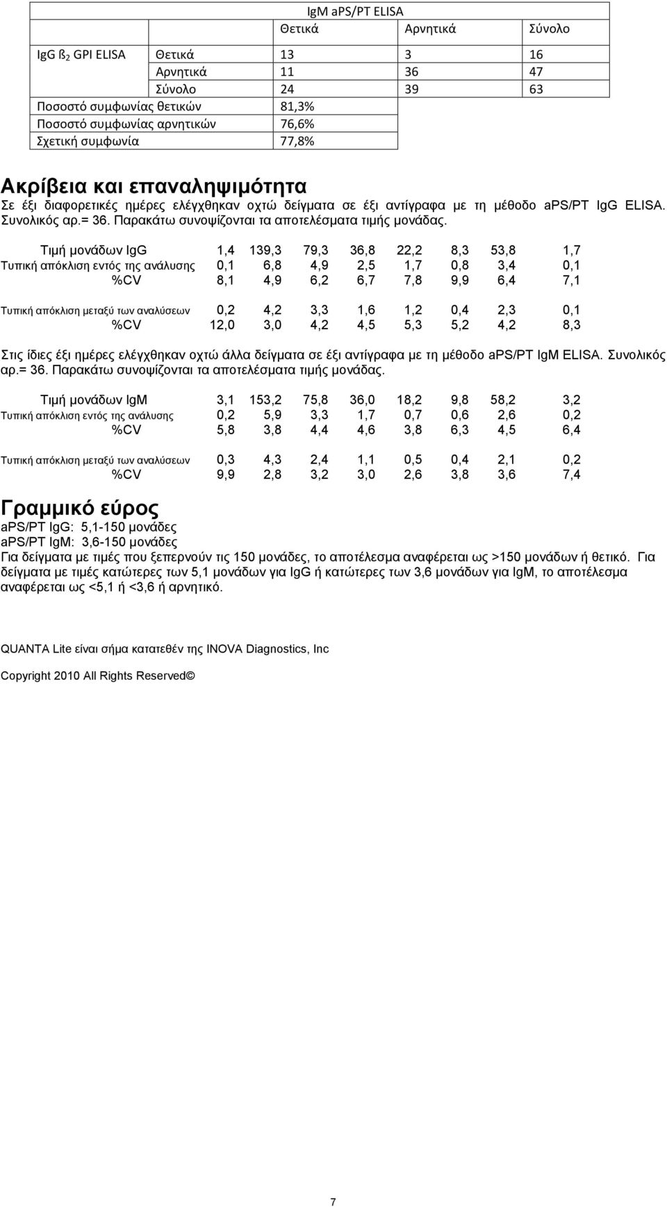 Τιμή μονάδων IgG 1,4 139,3 79,3 36,8 22,2 8,3 53,8 1,7 Τυπική απόκλιση εντός της ανάλυσης 0,1 6,8 4,9 2,5 1,7 0,8 3,4 0,1 %CV 8,1 4,9 6,2 6,7 7,8 9,9 6,4 7,1 Τυπική απόκλιση μεταξύ των αναλύσεων 0,2