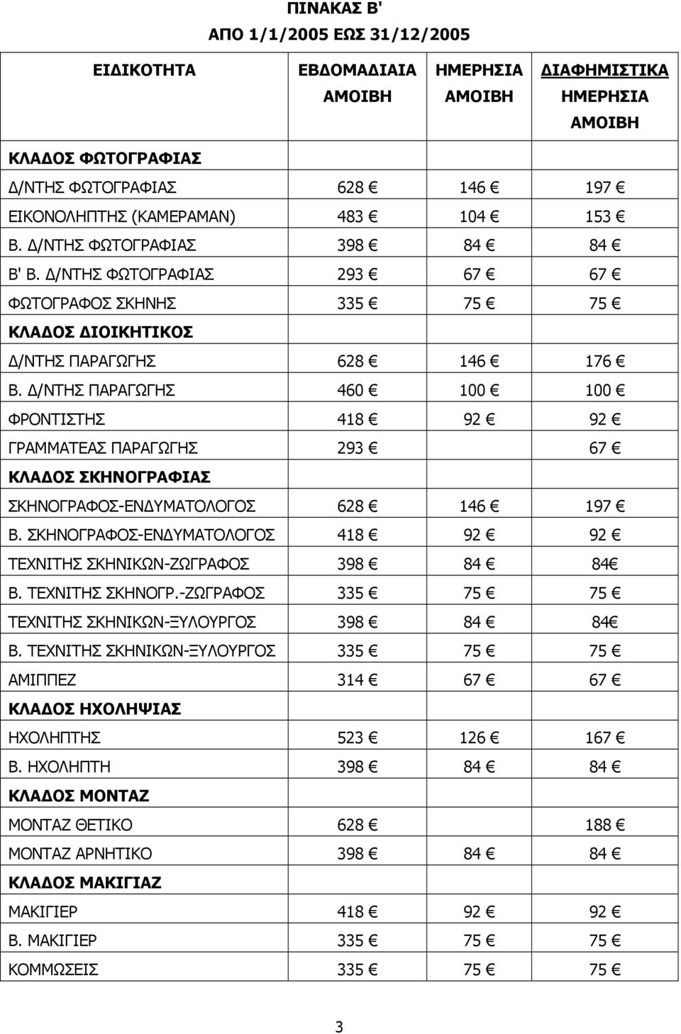 /ΝΤΗΣ ΠΑΡΑΓΩΓΗΣ 460 100 100 ΦΡΟΝΤΙΣΤΗΣ 418 92 92 ΓΡΑΜΜΑΤΕΑΣ ΠΑΡΑΓΩΓΗΣ 293 67 ΚΛΑ ΟΣ ΣΚΗΝΟΓΡΑΦΙΑΣ ΣΚΗΝΟΓΡΑΦΟΣ-ΕΝ ΥΜΑΤΟΛΟΓΟΣ 628 146 197 Β.