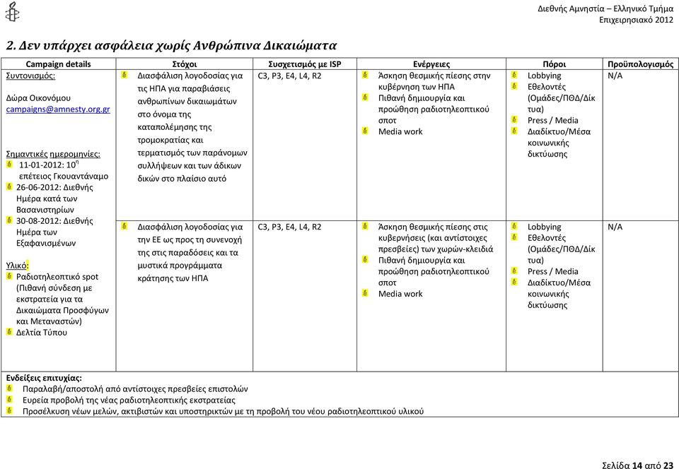 λογοδοσίας για τις ΗΠΑ για παραβιάσεις C3, P3, E4, L4, R2 Άσκηση θεσμικής πίεσης στην κυβέρνηση των ΗΠΑ Lobbying N/A ανθρωπίνων δικαιωμάτων Πιθανή δημιουργία και προώθηση ραδιοτηλεοπτικού στο όνομα