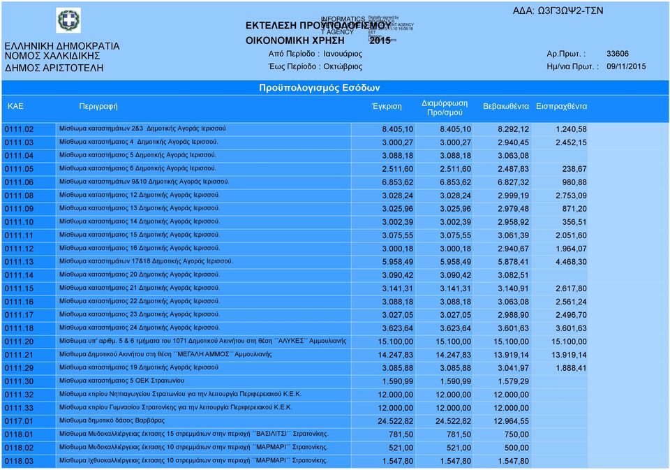 05 Μίσθωµα καταστήµατος 6 ηµοτικής Αγοράς Ιερισσού. 2.511,60 2.511,60 2.487,83 238,67 0111.06 Μίσθωµα καταστηµάτων 9&10 ηµοτικής Αγοράς Ιερισσού. 6.853,62 6.853,62 6.827,32 980,88 0111.