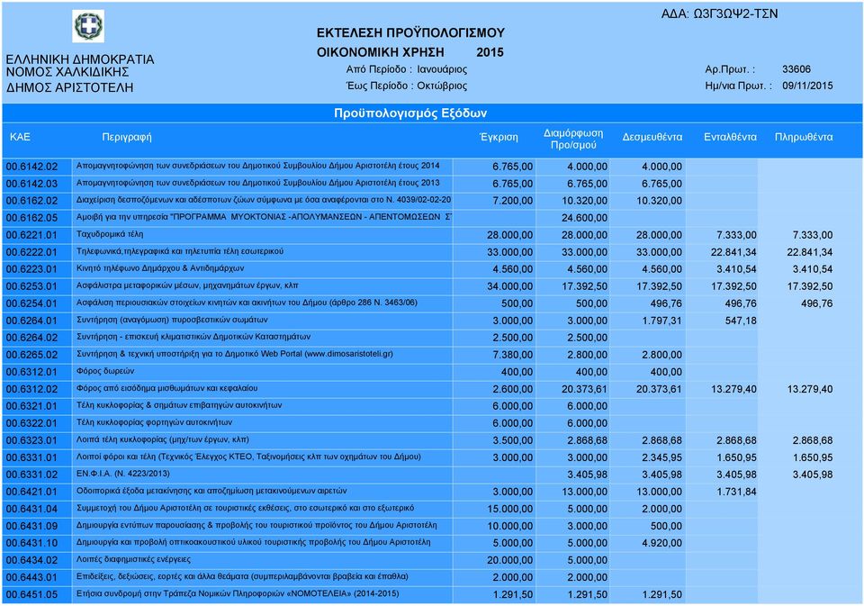 600,00ΓΙΑ ΤΟ ΕΤΟΣ 2015" 00.6221.01 Ταχυδροµικά τέλη 28.000,00 28.000,00 28.000,00 7.333,00 7.333,00 00.6222.01 Τηλεφωνικά,τηλεγραφικά και τηλετυπία τέλη εσωτερικού 33.000,00 33.000,00 33.000,00 22.