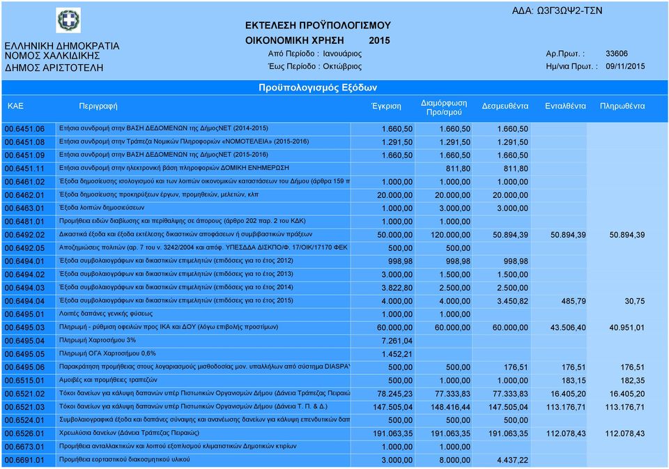 6461.02 Έξοδα δηµοσίευσης ισολογισµού και των λοιπών οικονοµικών καταστάσεων του ήµου (άρθρα 159 παρ. 5 και 163 1.000,00 παρ. 6 του Κ Κ) 1.000,00 1.000,00 00.6462.