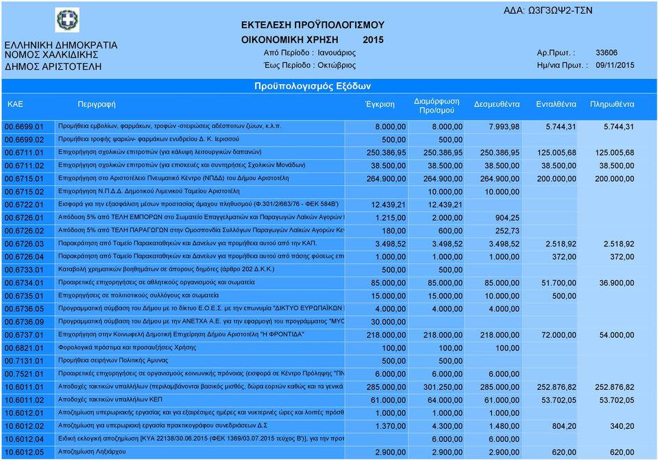 500,00 38.500,00 38.500,00 38.500,00 38.500,00 00.6715.01 Επιχορήγηση στο Αριστοτέλειο Πνευµατικό Κέντρο (ΝΠ ) του ήµου Αριστοτέλη 264.900,00 264.900,00 264.900,00 200.000,00 200.000,00 00.6715.02 Επιχορήγηση Ν.