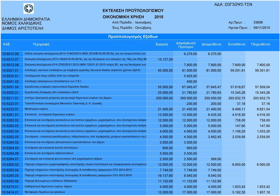 01.2015 (ΦΕΚ 125/21.01.2015 τεύχος Β'), για την διενέργεια των εκλογών της 25ης Ιανουαρίου 2015 7.800,00 7.800,00 7.800,00 7.800,00 10.6021.