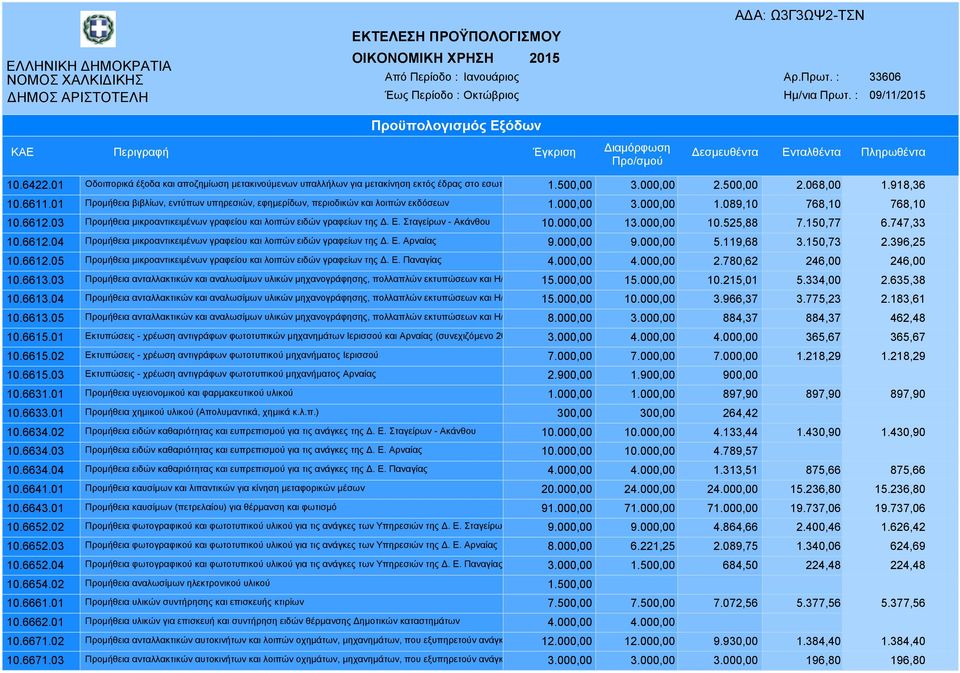 03 Προµήθεια µικροαντικειµένων γραφείου και λοιπών ειδών γραφείων της. Ε. Σταγείρων - Ακάνθου 10.000,00 13.000,00 10.525,88 7.150,77 6.747,33 10.6612.