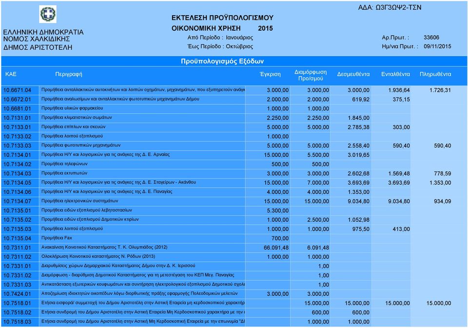 01 Προµήθεια κλιµατιστικών σωµάτων 2.250,00 2.250,00 1.845,00 10.7133.01 Προµήθεια επίπλων και σκευών 5.000,00 5.000,00 2.785,38 303,00 10.7133.02 Προµήθεια λοιπού εξοπλισµού 1.000,00 10.7133.03 Προµήθεια φωτοτυπικών µηχανηµάτων 5.