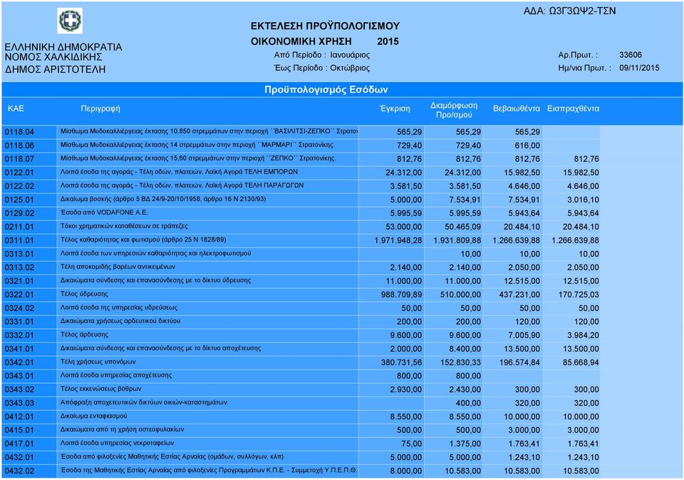 07 Μίσθωµα Μυδοκαλλιέργειας έκτασης 15,60 στρεµµάτων στην περιοχή ΖΕΠΚΟ Στρατονίκης. 812,76 812,76 812,76 812,76 0122.01 Λοιπά έσοδα της αγοράς - Τέλη οδών, πλατειών, Λαϊκή Αγορά ΤΕΛΗ ΕΜΠΟΡΩΝ 24.