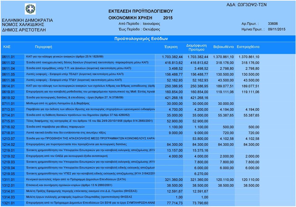 498,52 3.498,52 2.798,80 2.798,80 0611.05 Λοιπές εισφορές - Εισφορά υπέρ ΤΕΑ Υ (λογιστική τακτοποίηση µέσω ΚΑΠ) 156.488,77 156.488,77 130.500,00 130.500,00 0611.