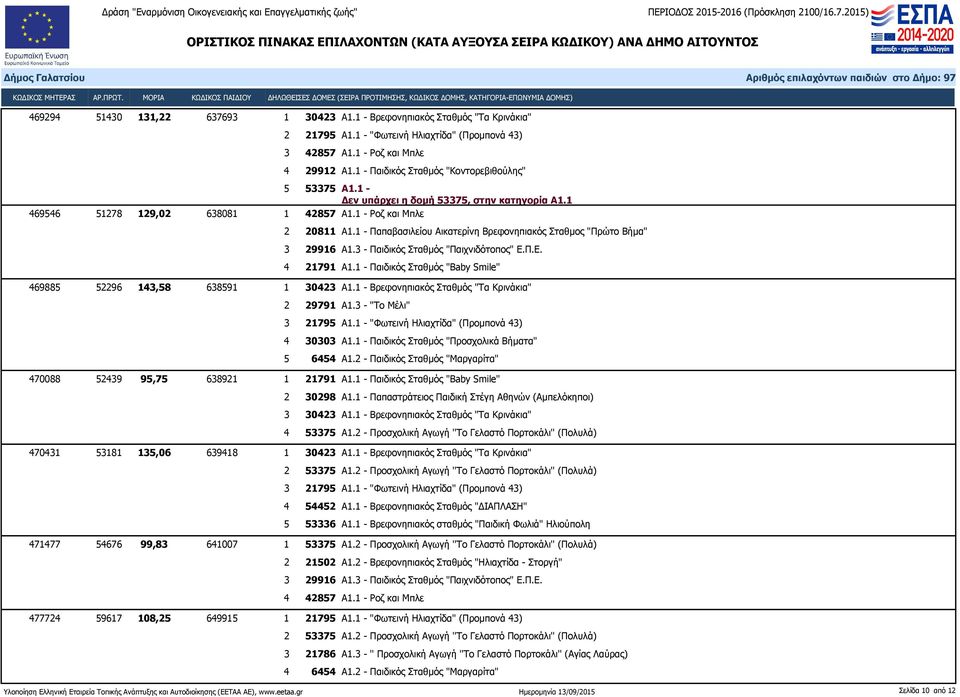 1 - Παπαβασιλείου Αικατερίνη Βρεφονηπιακός Σταθμος "Πρώτο Βήμα" 3 29916 Α1.3 - Παιδικός Σταθμός "Παιχνιδότοπος" Ε.Π.Ε. 4 21791 Α1.