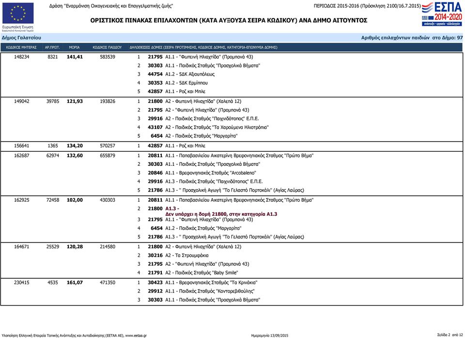 Π.Ε. 4 43107 Α2 - Παιδικός Σταθμός "Τα Χαρούμενα Ηλιοτρόπια" 5 6454 Α2 - Παιδικός Σταθμός "Μαργαρίτα" 156641 1365 134,20 570257 1 42857 Α1.1 - Ροζ και Μπλε 162687 62974 132,60 655879 1 20811 Α1.