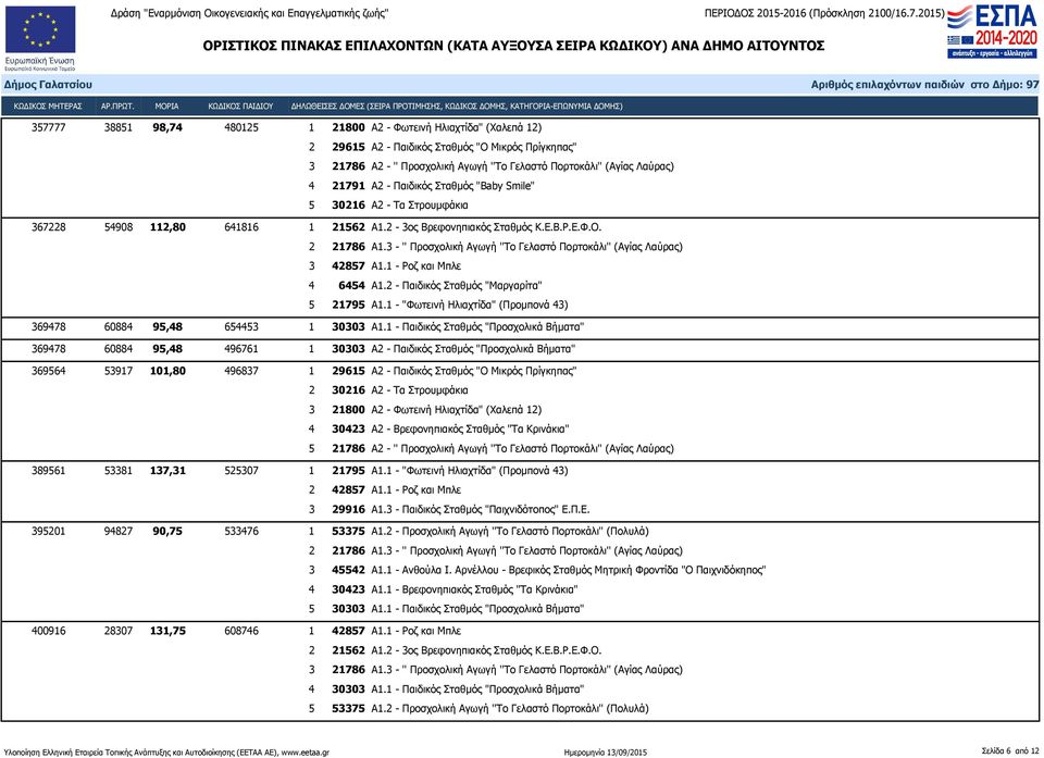 2 - Παιδικός Σταθμός "Μαργαρίτα" 5 21795 Α1.1 - "Φωτεινή Ηλιαχτίδα" (Προμπονά 43) 369478 60884 95,48 654453 1 30303 Α1.