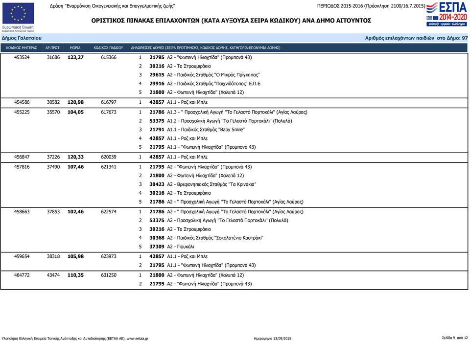 3 - '' Προσχολική Αγωγή ''Το Γελαστό Πορτοκάλι'' (Αγίας Λαύρας) 3 21791 Α1.1 - Παιδικός Σταθμός "Baby Smile" 4 42857 Α1.1 - Ροζ και Μπλε 5 21795 Α1.