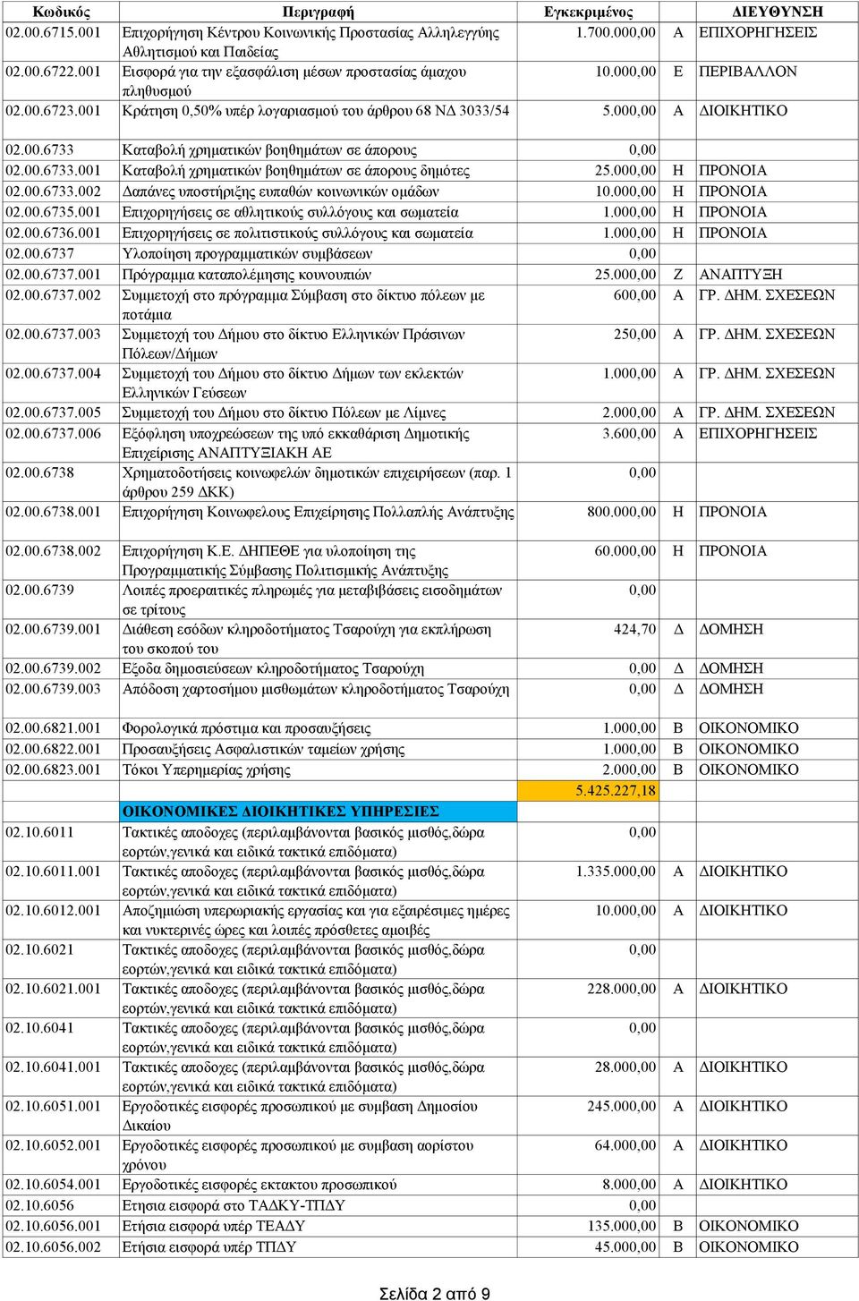 00 Η ΠΡΟΝΟΙΑ 02.00.6733.002 Δαπάνες υποστήριξης ευπαθών κοινωνικών ομάδων 10.00 Η ΠΡΟΝΟΙΑ 02.00.6735.001 Επιχορηγήσεις σε αθλητικούς συλλόγους και σωματεία 1.00 Η ΠΡΟΝΟΙΑ 02.00.6736.