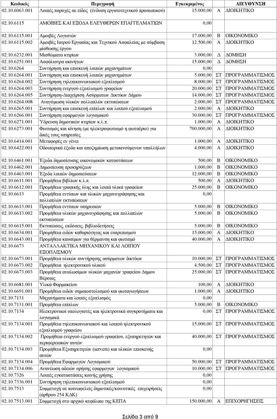 001 Ασφάλιστρα ακινήτων 15.00 Δ ΔΟΜΗΣΗ 02.10.6264 Συντήρηση και επισκευή λοιπών μηχανημάτων 02.10.6264.001 Συντήρηση και επισκευή λοιπών μηχανημάτων 5.00 ΣΤ ΠΡΟΓΡΑΜΜΑΤΙΣΜΟΣ 02.10.6264.002 Συντήρηση τηλεπικοινωνιακού εξοπλισμού 8.