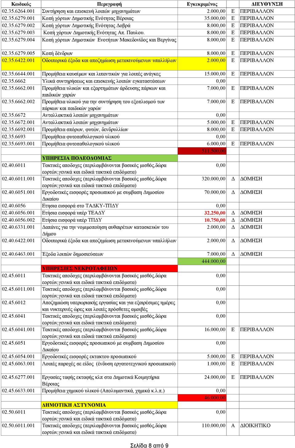 00 Ε ΠΕΡΙΒΑΛΛΟΝ 02.35.6422.001 Οδοιπορικά έξοδα και αποζημίωση μετακινούμενων υπαλλήλων 2.00 Ε ΠΕΡΙΒΑΛΛΟΝ 02.35.6644.001 Προμήθεια καυσίμων και λιπαντικών για λοιπές ανάγκες 15.00 Ε ΠΕΡΙΒΑΛΛΟΝ 02.35.6662 Υλικά συντηρήσεως και επισκευής λοιπών εγκαταστάσεων 02.
