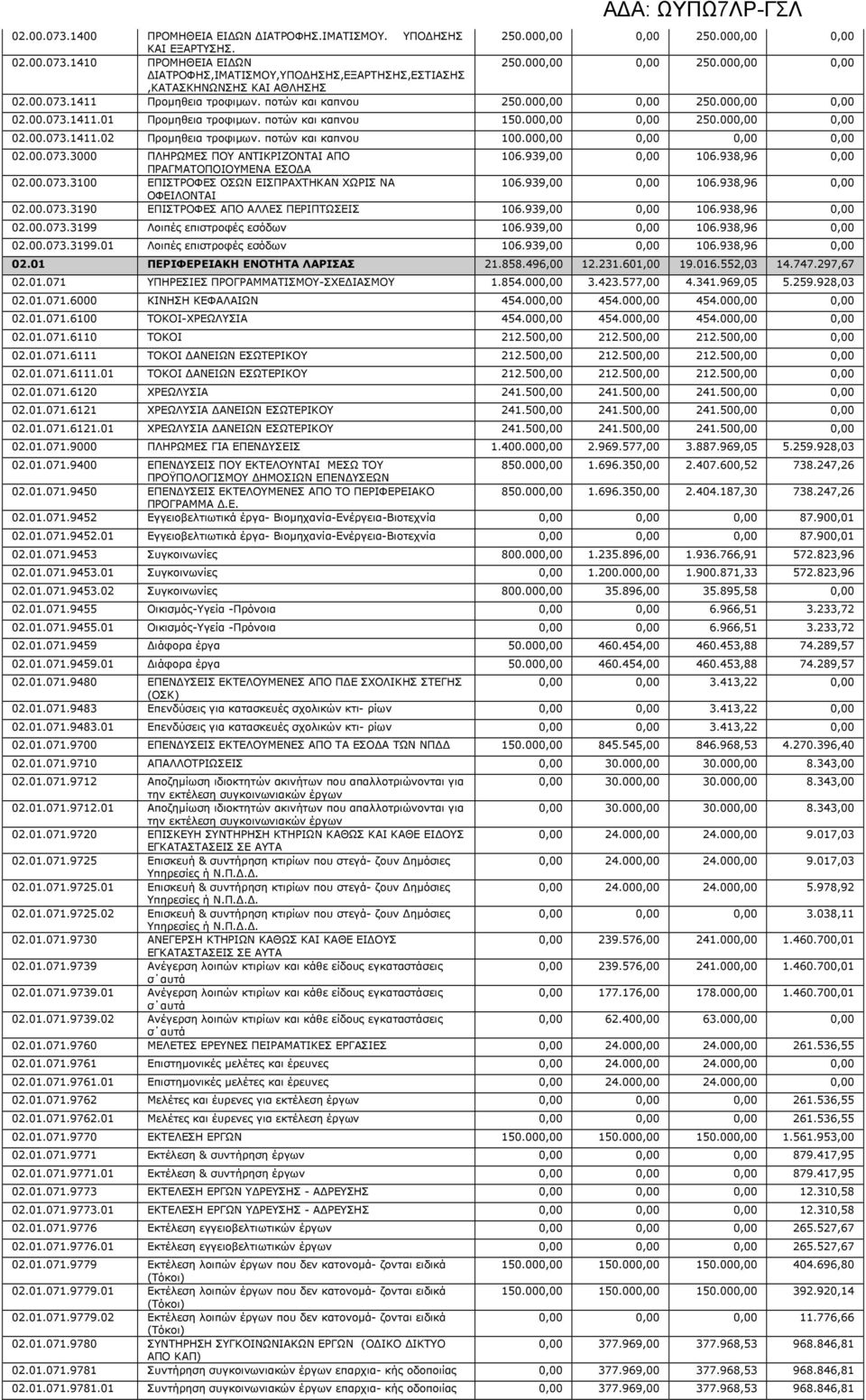 ποτών και καπνου 100.000,00 0,00 0,00 0,00 02.00.073.3000 ΠΛΗΡΩΜΕΣ ΠΟΥ ΑΝΤΙΚΡΙΖΟΝΤΑΙ ΑΠΟ 106.939,00 0,00 106.938,96 0,00 ΠΡΑΓΜΑΤΟΠΟΙΟΥΜΕΝΑ ΕΣΟ Α 02.00.073.3100 ΕΠΙΣΤΡΟΦΕΣ ΟΣΩΝ ΕΙΣΠΡΑΧΤΗΚΑΝ ΧΩΡΙΣ ΝΑ 106.