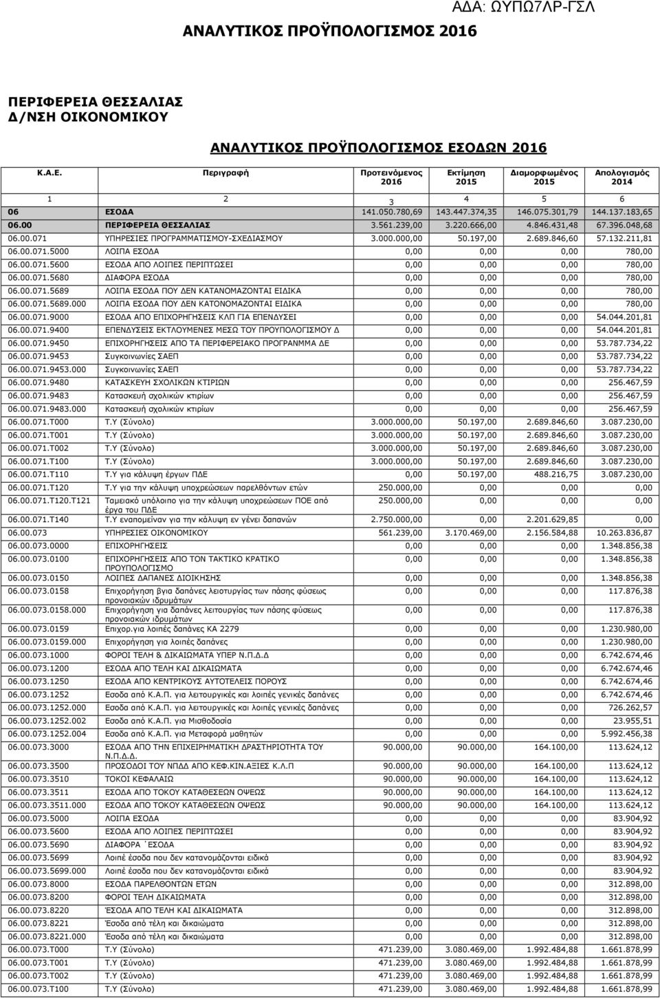 197,00 2.689.846,60 57.132.211,81 06.00.071.5000 ΛΟΙΠΑ ΕΣΟ Α 0,00 0,00 0,00 780,00 06.00.071.5600 ΕΣΟ Α ΑΠΟ ΛΟΙΠΕΣ ΠΕΡΙΠΤΩΣΕΙ 0,00 0,00 0,00 780,00 06.00.071.5680 ΙΑΦΟΡΑ ΕΣΟ Α 0,00 0,00 0,00 780,00 06.