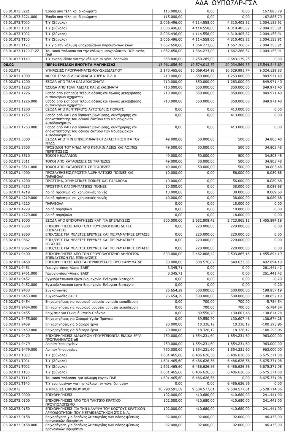 Υ (Σύνολο) 2.006.496,00 4.114.558,00 4.310.405,82 2.004.155,91 06.01.073.Τ120 Τ.Υ για την κάλυψη υποχρεώσεων παρελθόντων ετών 1.652.650,00 1.364.273,00 1.667.266,57 2.004.155,91 06.01.073.Τ120.Τ122 Ταµειακό Υπόλοιπο για την κάλυψη υποχρεώσεων ΠΟΕ εκτός 1.