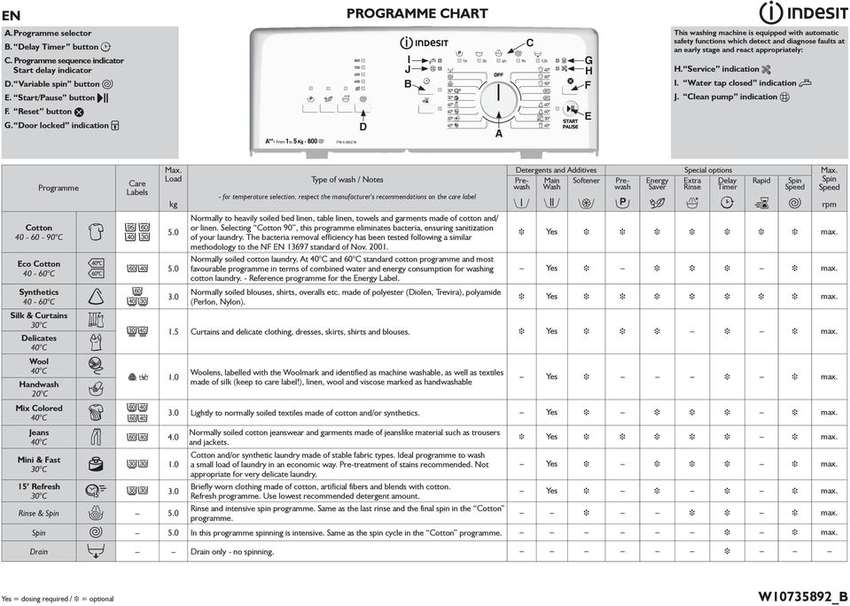 Reset button G. Door locked ndcaton Programme D Care Labels Max.